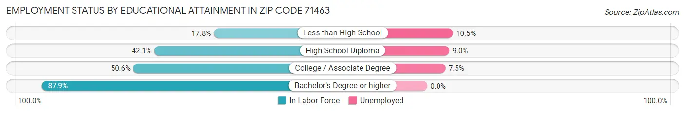 Employment Status by Educational Attainment in Zip Code 71463