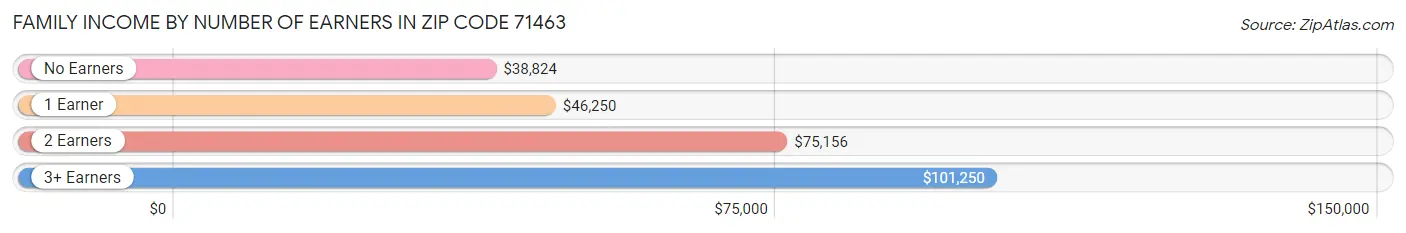 Family Income by Number of Earners in Zip Code 71463