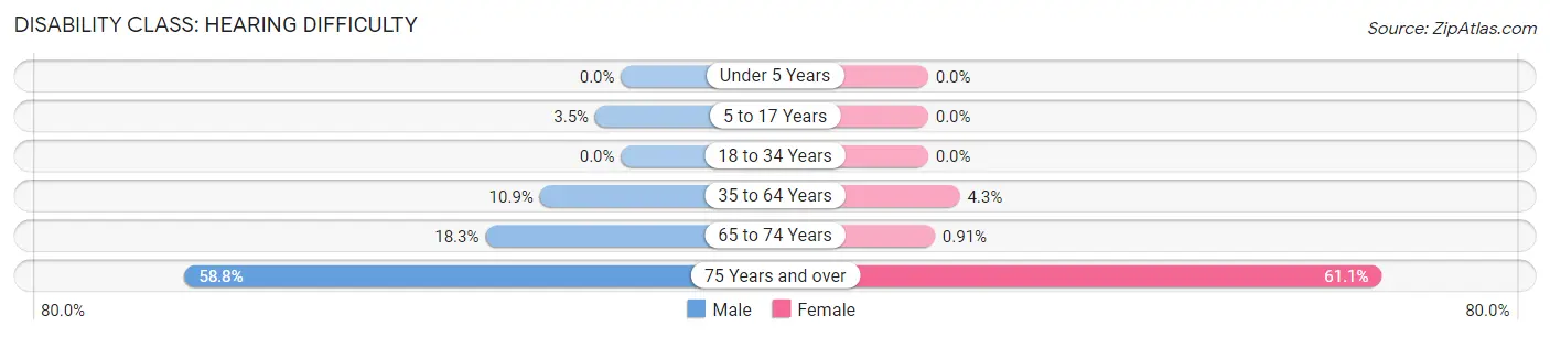 Disability in Zip Code 71463: <span>Hearing Difficulty</span>