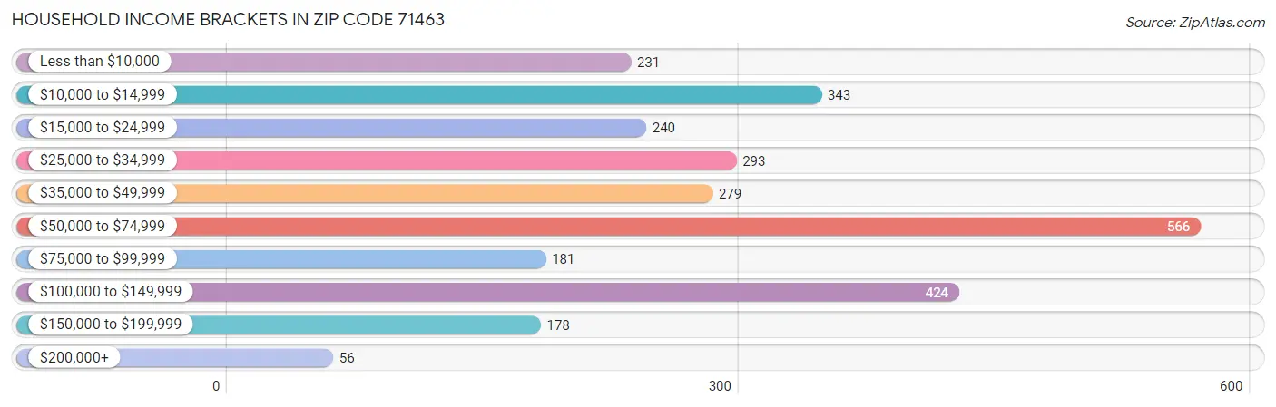 Household Income Brackets in Zip Code 71463