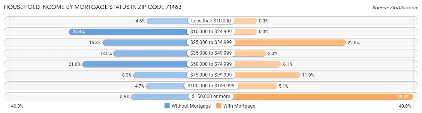 Household Income by Mortgage Status in Zip Code 71463