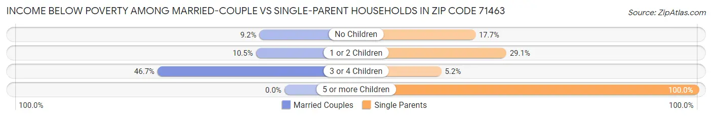 Income Below Poverty Among Married-Couple vs Single-Parent Households in Zip Code 71463