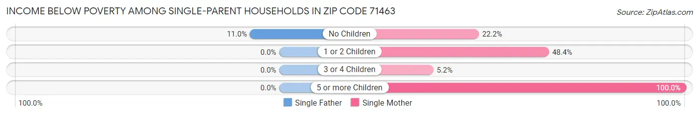 Income Below Poverty Among Single-Parent Households in Zip Code 71463