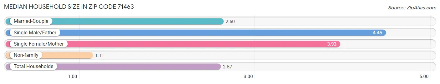 Median Household Size in Zip Code 71463