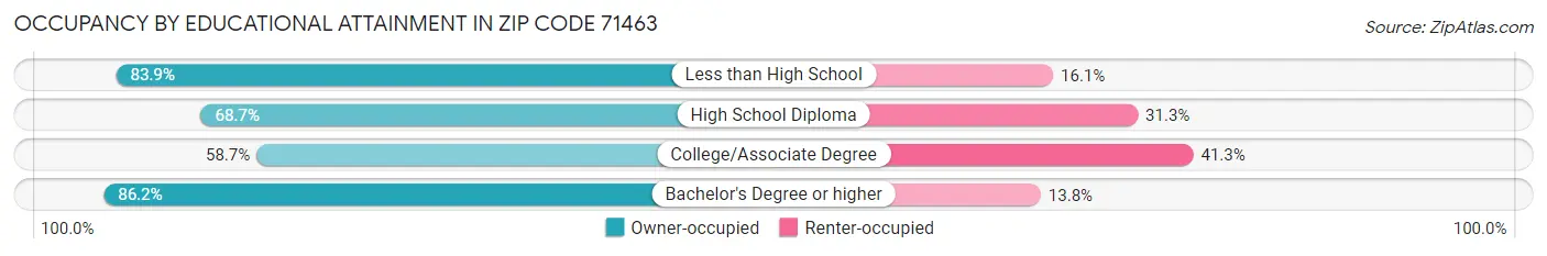 Occupancy by Educational Attainment in Zip Code 71463