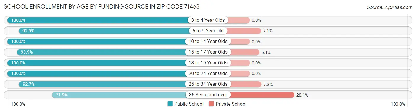 School Enrollment by Age by Funding Source in Zip Code 71463