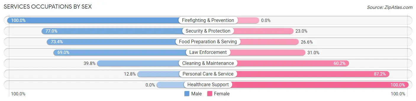 Services Occupations by Sex in Zip Code 71463