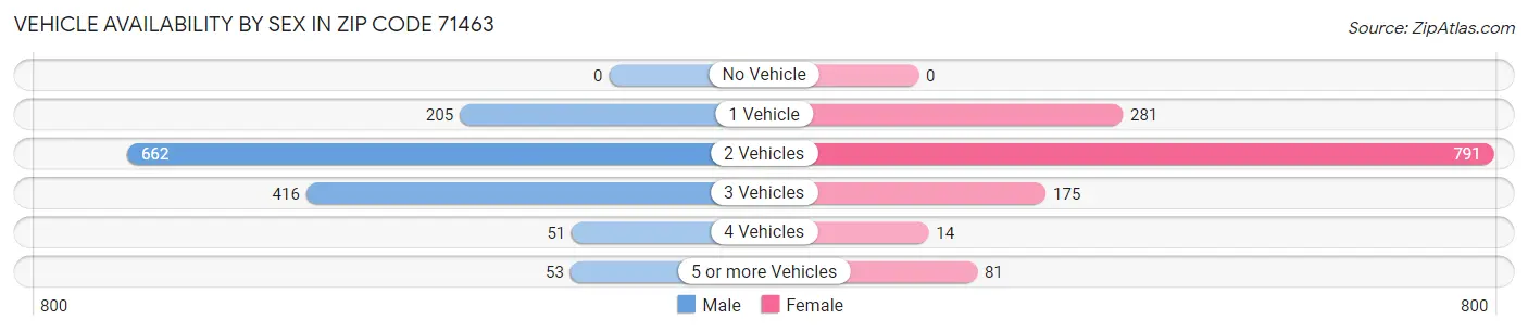 Vehicle Availability by Sex in Zip Code 71463