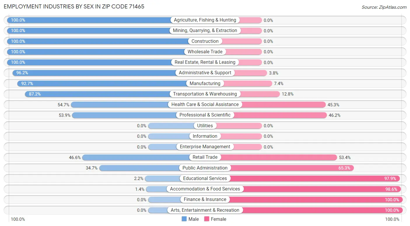 Employment Industries by Sex in Zip Code 71465