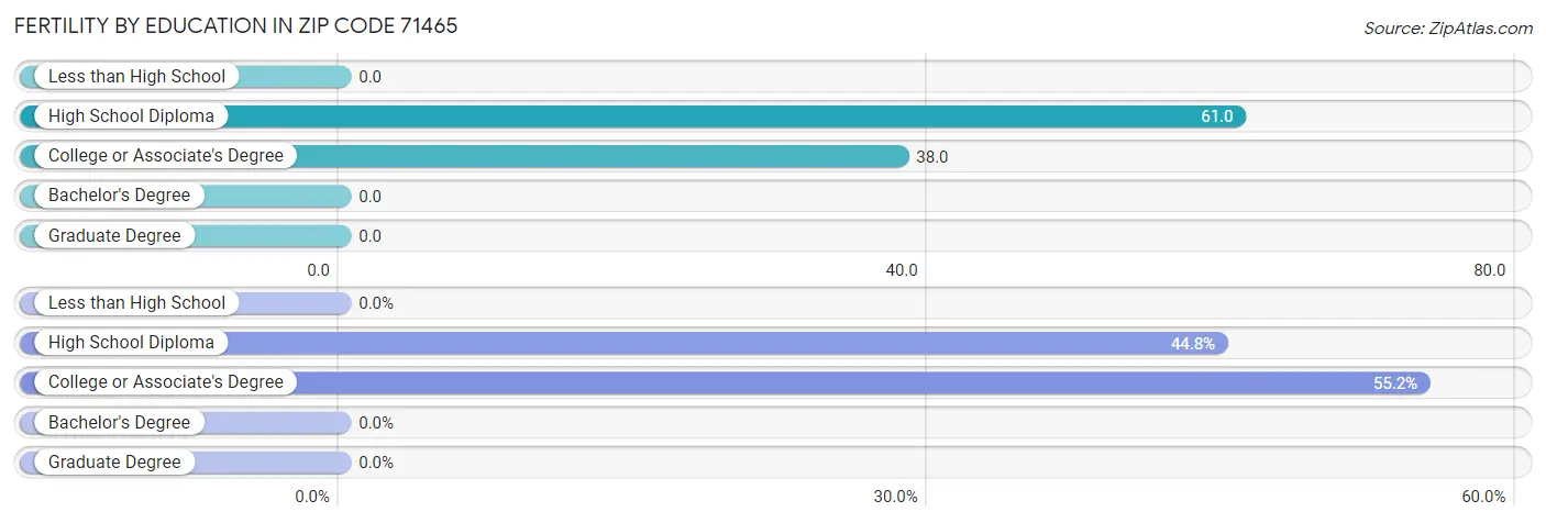 Female Fertility by Education Attainment in Zip Code 71465