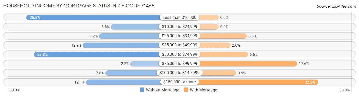 Household Income by Mortgage Status in Zip Code 71465