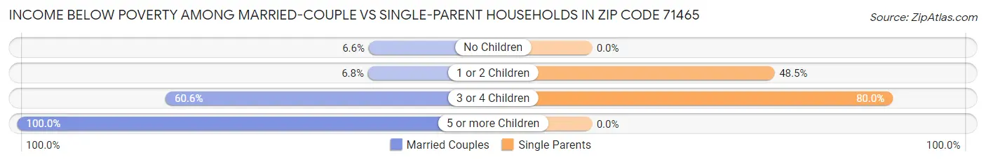 Income Below Poverty Among Married-Couple vs Single-Parent Households in Zip Code 71465
