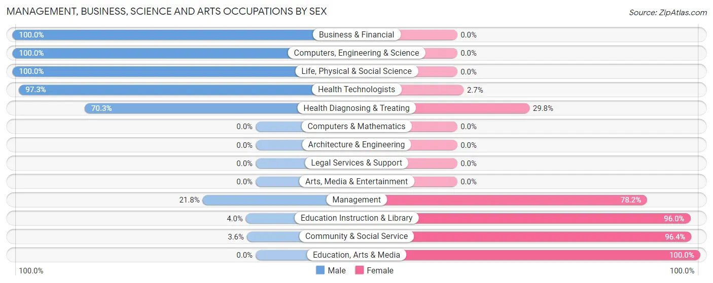 Management, Business, Science and Arts Occupations by Sex in Zip Code 71465