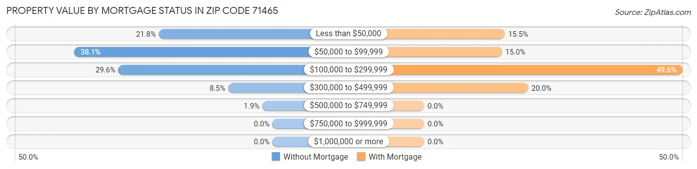 Property Value by Mortgage Status in Zip Code 71465