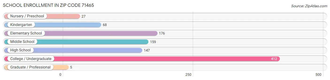 School Enrollment in Zip Code 71465