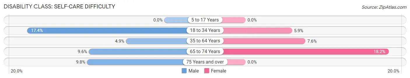 Disability in Zip Code 71465: <span>Self-Care Difficulty</span>