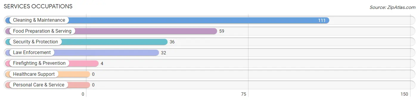 Services Occupations in Zip Code 71465