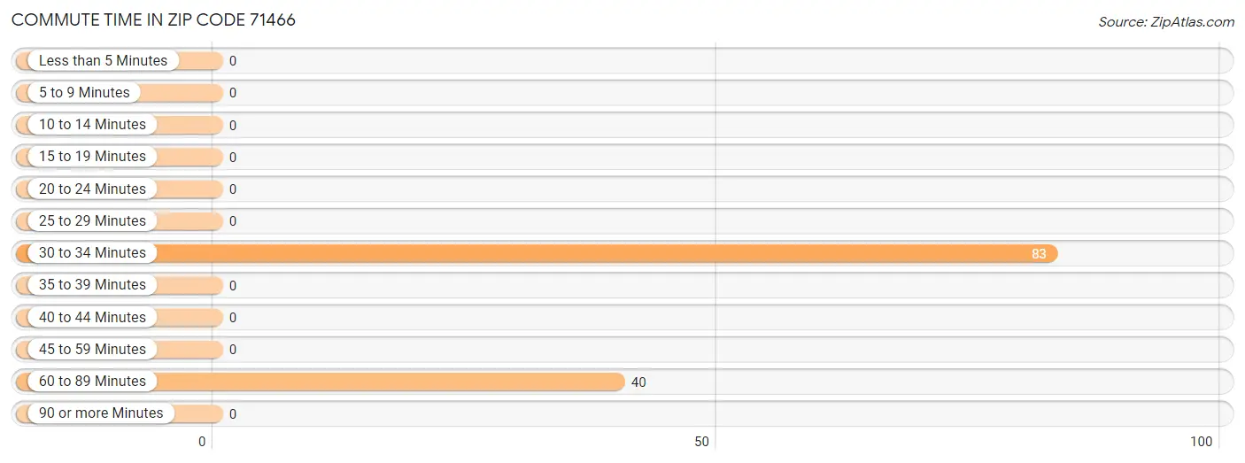 Commute Time in Zip Code 71466