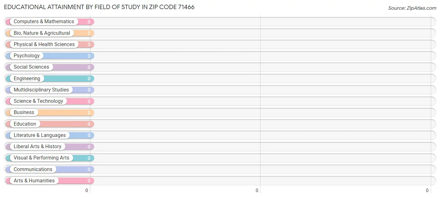 Educational Attainment by Field of Study in Zip Code 71466