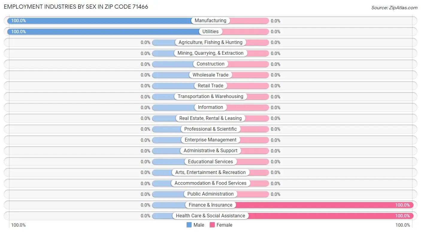 Employment Industries by Sex in Zip Code 71466