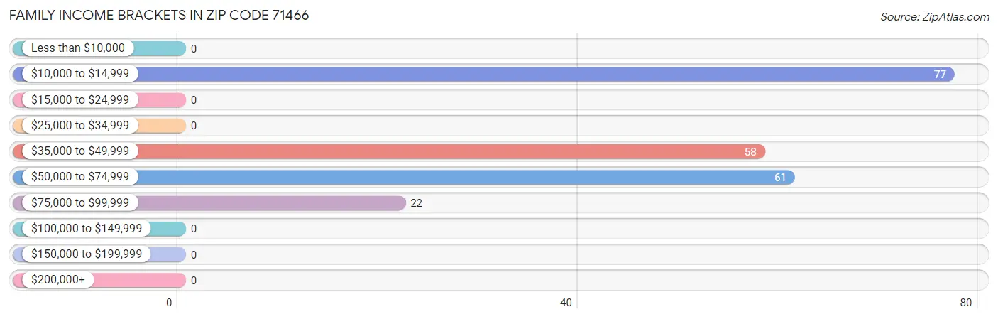 Family Income Brackets in Zip Code 71466