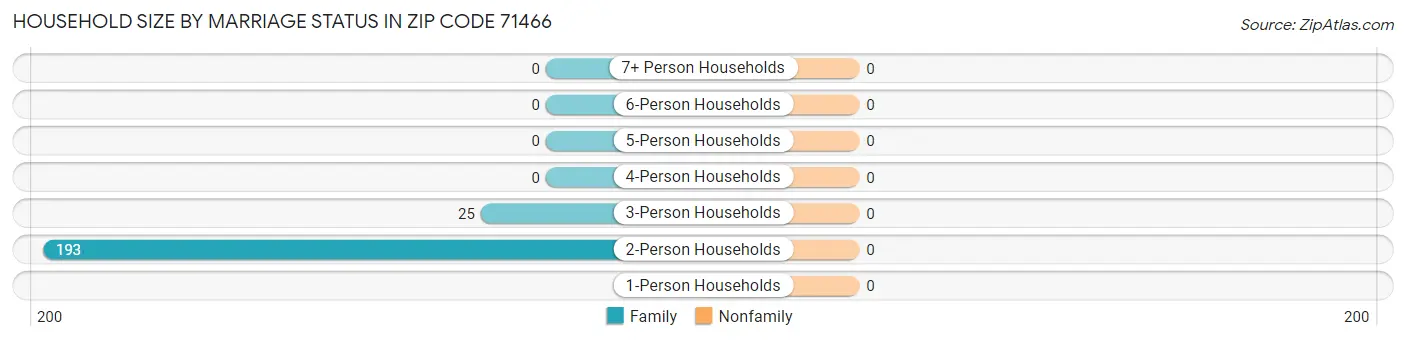Household Size by Marriage Status in Zip Code 71466