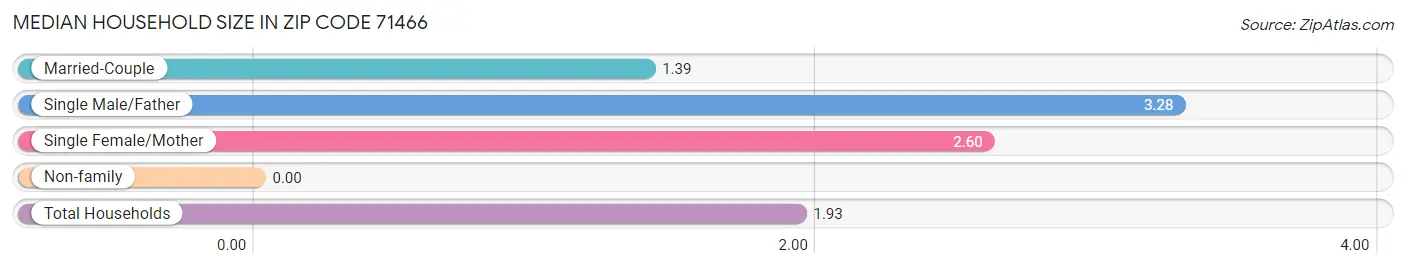 Median Household Size in Zip Code 71466