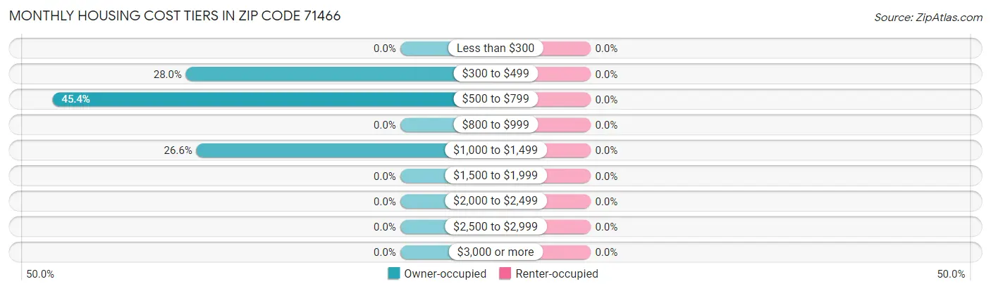 Monthly Housing Cost Tiers in Zip Code 71466