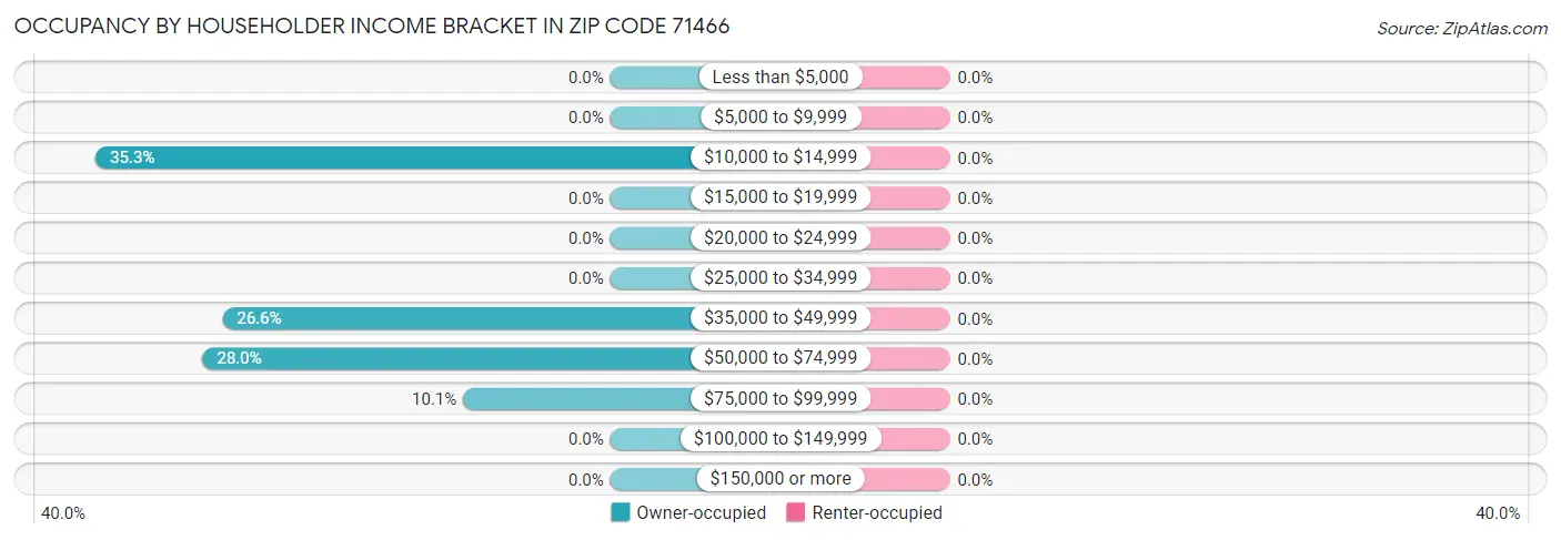 Occupancy by Householder Income Bracket in Zip Code 71466