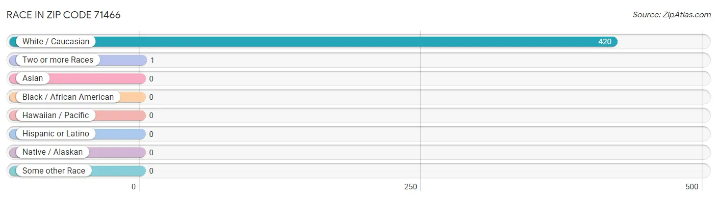 Race in Zip Code 71466