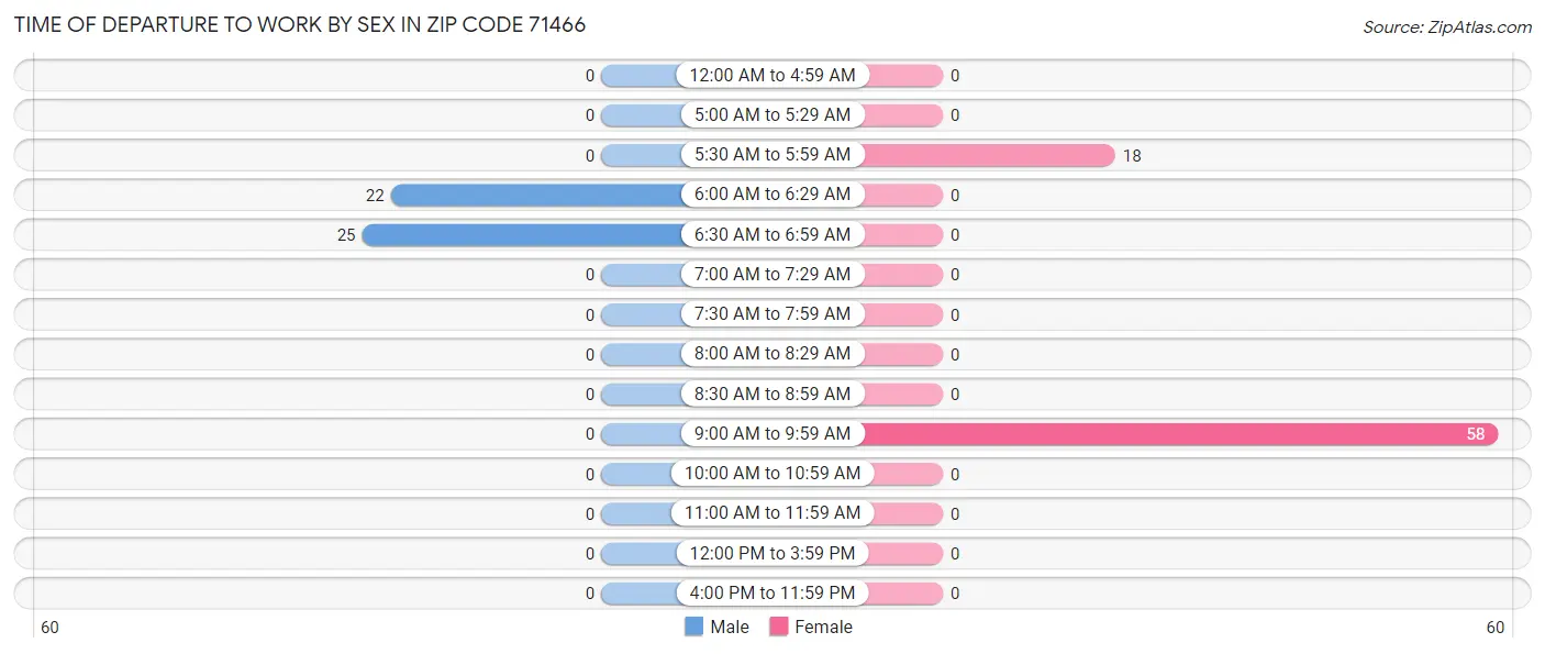 Time of Departure to Work by Sex in Zip Code 71466