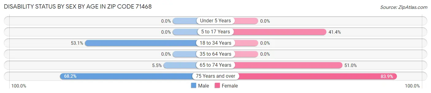 Disability Status by Sex by Age in Zip Code 71468