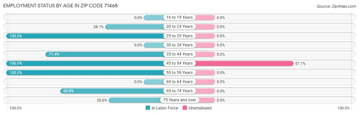 Employment Status by Age in Zip Code 71468