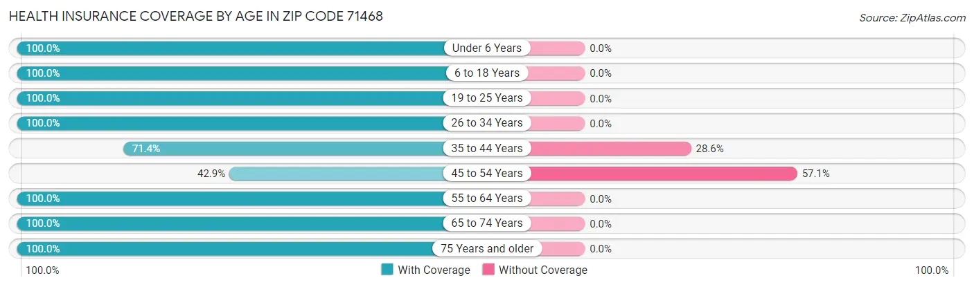 Health Insurance Coverage by Age in Zip Code 71468