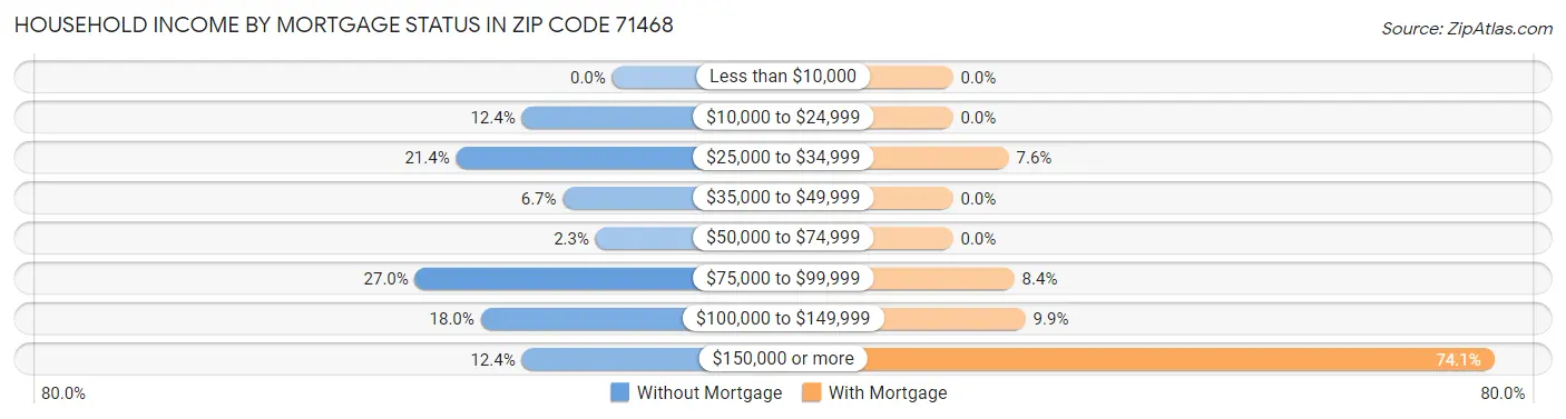 Household Income by Mortgage Status in Zip Code 71468