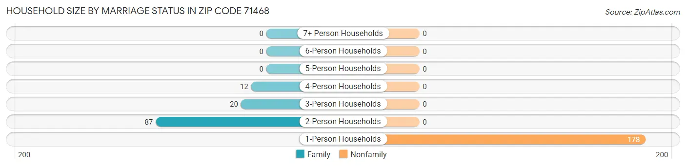 Household Size by Marriage Status in Zip Code 71468