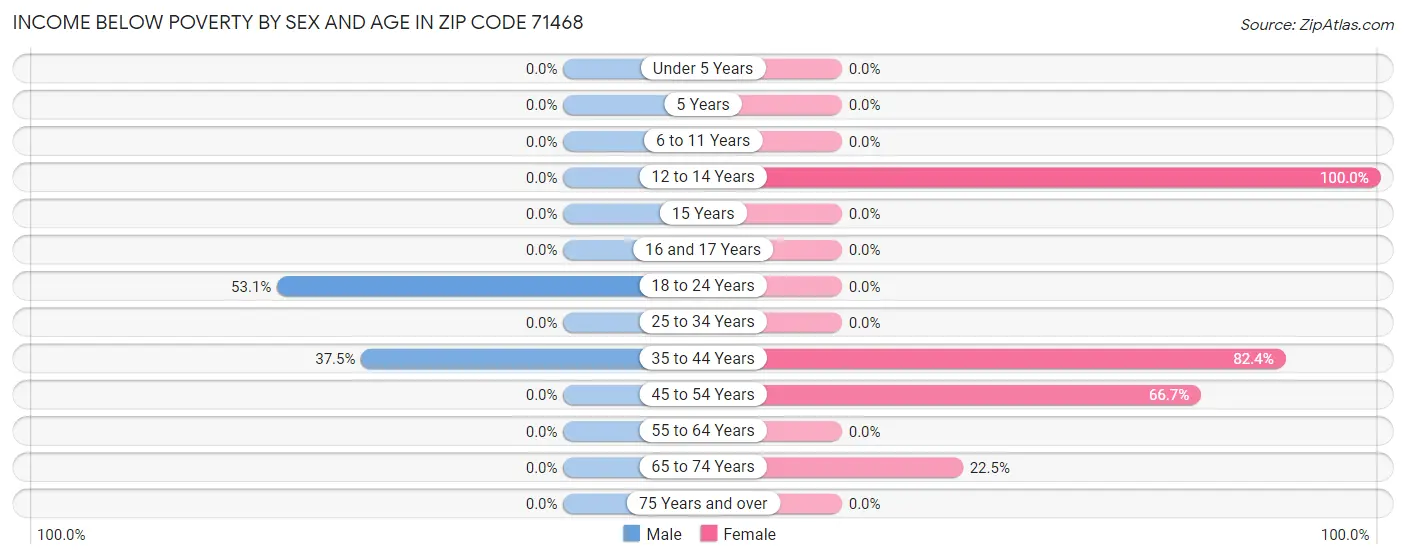 Income Below Poverty by Sex and Age in Zip Code 71468