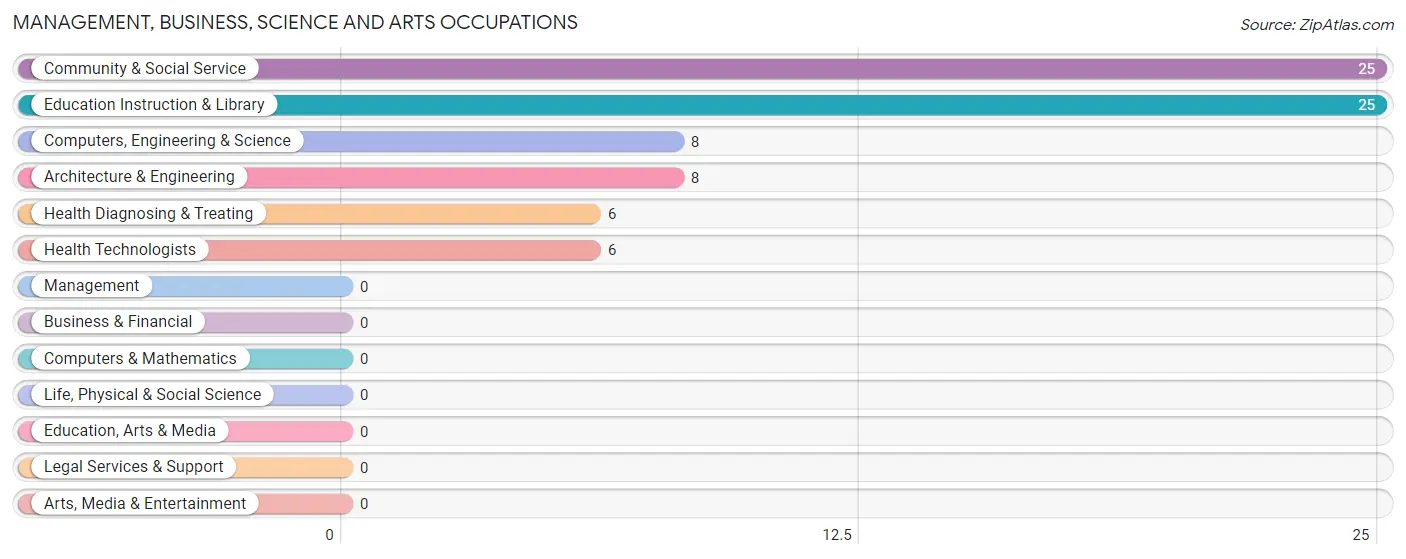 Management, Business, Science and Arts Occupations in Zip Code 71468