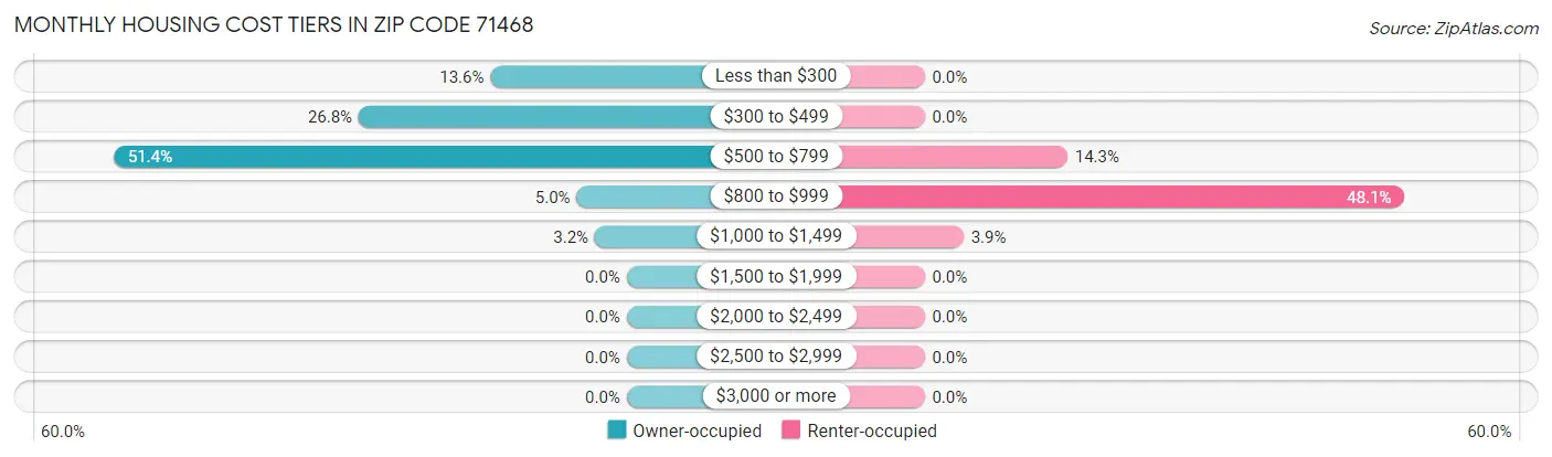 Monthly Housing Cost Tiers in Zip Code 71468