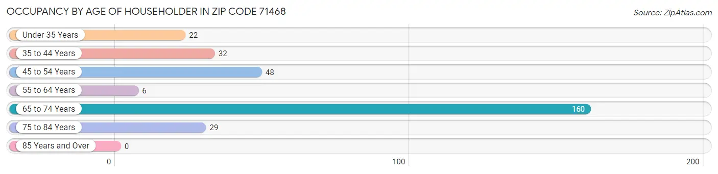 Occupancy by Age of Householder in Zip Code 71468