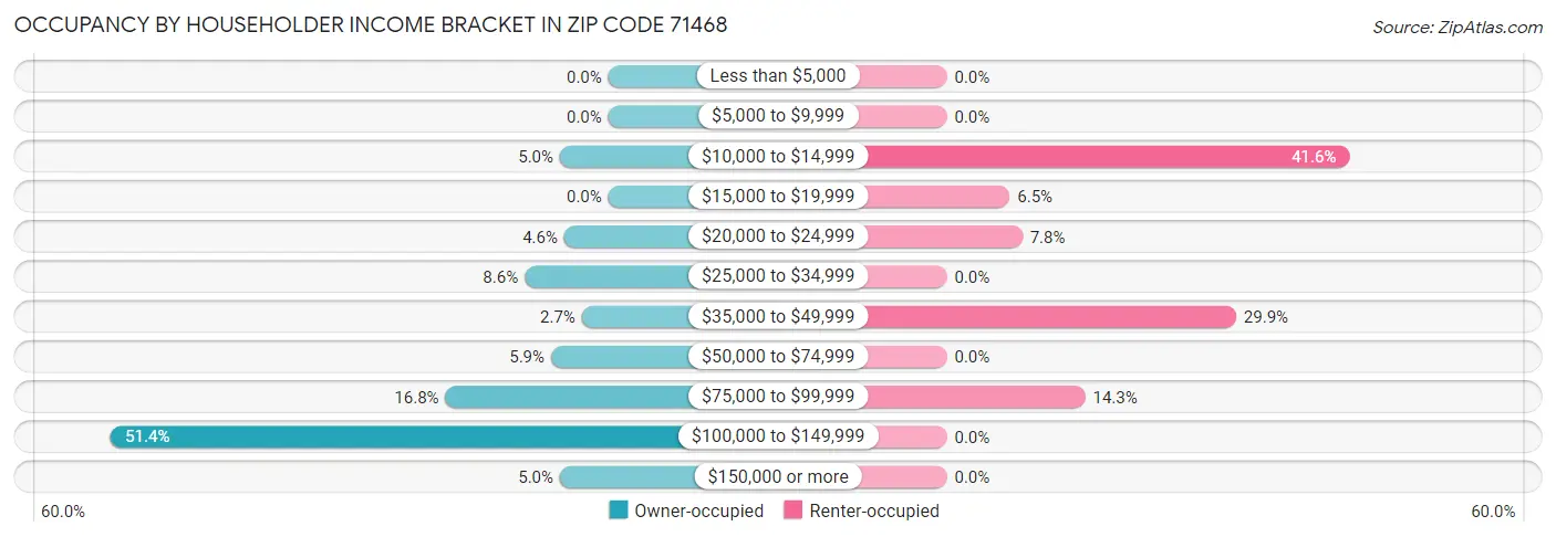 Occupancy by Householder Income Bracket in Zip Code 71468