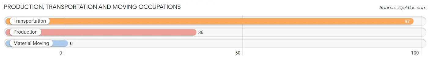 Production, Transportation and Moving Occupations in Zip Code 71468