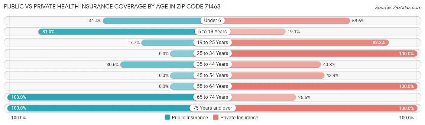Public vs Private Health Insurance Coverage by Age in Zip Code 71468
