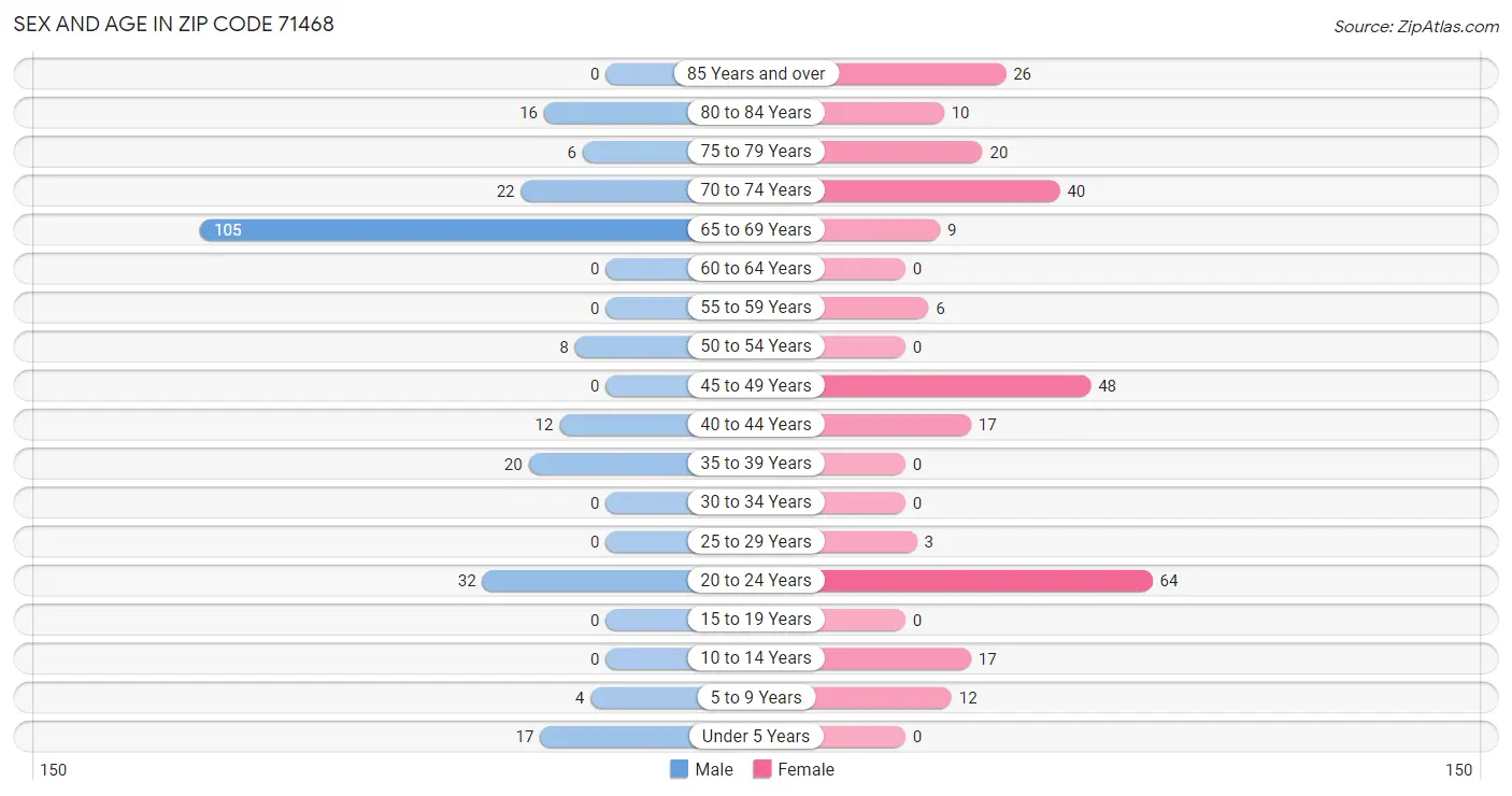 Sex and Age in Zip Code 71468