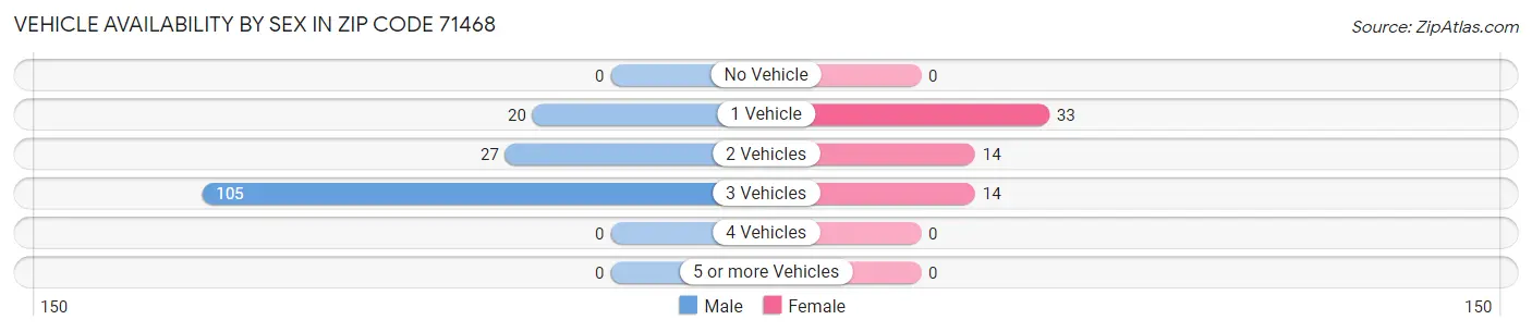 Vehicle Availability by Sex in Zip Code 71468