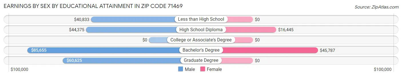 Earnings by Sex by Educational Attainment in Zip Code 71469