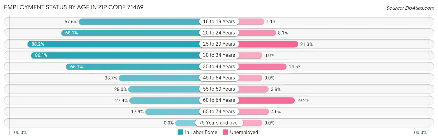 Employment Status by Age in Zip Code 71469