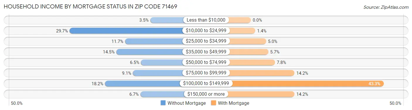 Household Income by Mortgage Status in Zip Code 71469