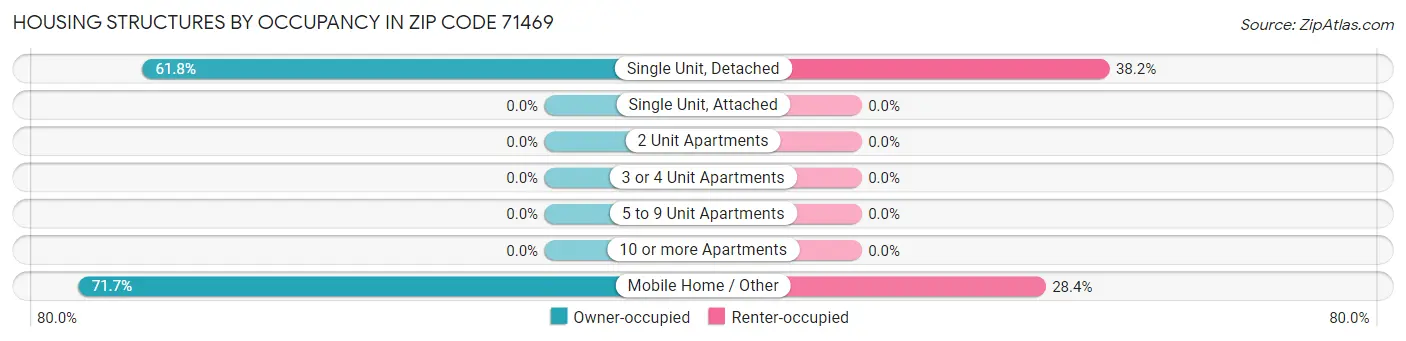 Housing Structures by Occupancy in Zip Code 71469