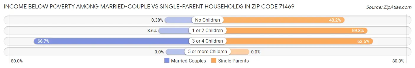 Income Below Poverty Among Married-Couple vs Single-Parent Households in Zip Code 71469